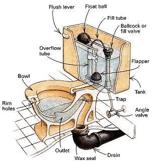 barado ang toilet bowl in english|barado ang inodoro in English .